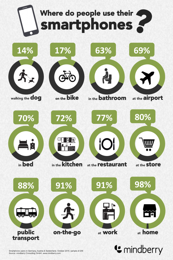 disturbing infographic where people use their smartphones