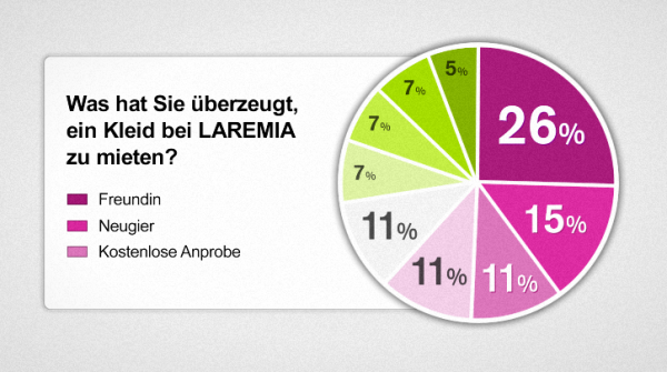 Auswertung einer Kundenumfrage.