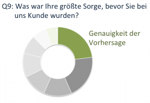 Kunden-Umfrage